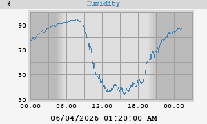 outside humidity