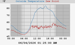 temperatures